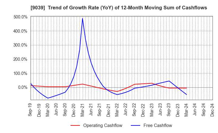 9039 Sakai Moving Service Co.,Ltd.: Trend of Growth Rate (YoY) of 12-Month Moving Sum of Cashflows