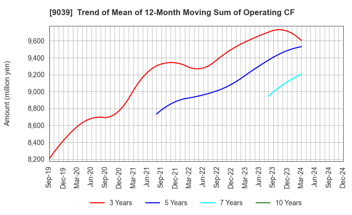 9039 Sakai Moving Service Co.,Ltd.: Trend of Mean of 12-Month Moving Sum of Operating CF