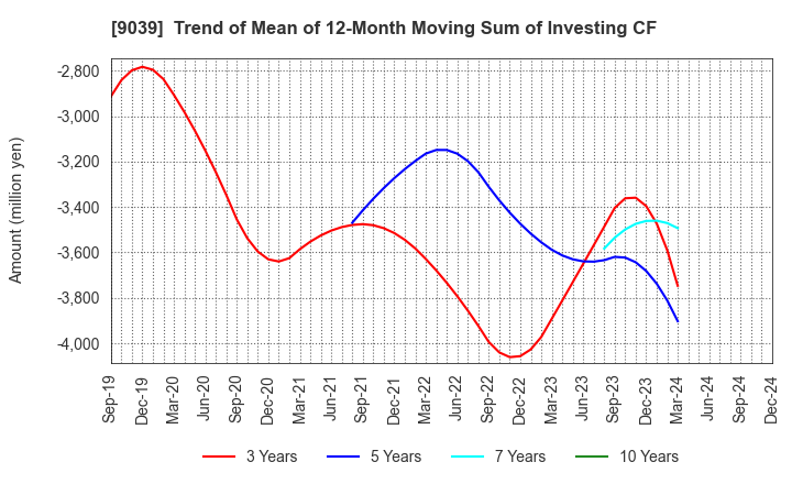 9039 Sakai Moving Service Co.,Ltd.: Trend of Mean of 12-Month Moving Sum of Investing CF