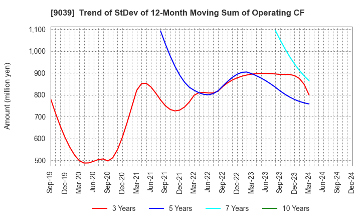 9039 Sakai Moving Service Co.,Ltd.: Trend of StDev of 12-Month Moving Sum of Operating CF