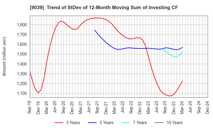 9039 Sakai Moving Service Co.,Ltd.: Trend of StDev of 12-Month Moving Sum of Investing CF