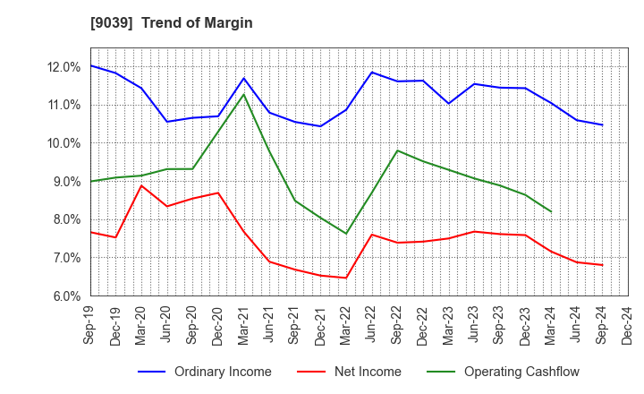 9039 Sakai Moving Service Co.,Ltd.: Trend of Margin