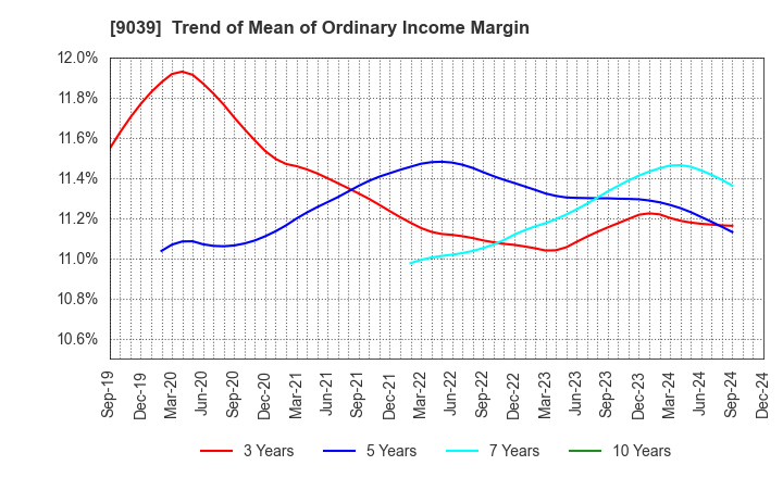 9039 Sakai Moving Service Co.,Ltd.: Trend of Mean of Ordinary Income Margin