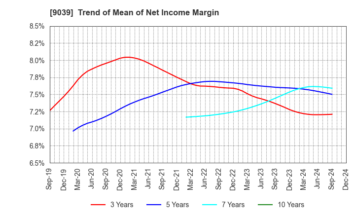 9039 Sakai Moving Service Co.,Ltd.: Trend of Mean of Net Income Margin