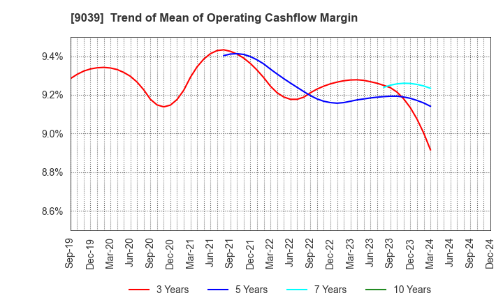 9039 Sakai Moving Service Co.,Ltd.: Trend of Mean of Operating Cashflow Margin