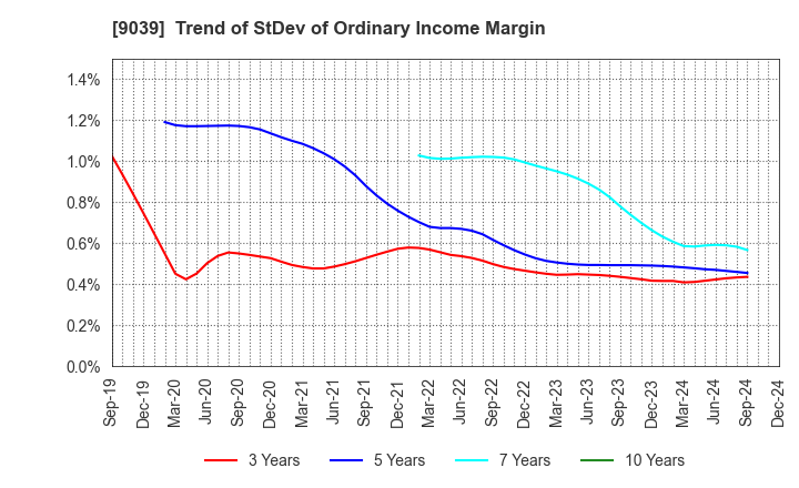 9039 Sakai Moving Service Co.,Ltd.: Trend of StDev of Ordinary Income Margin