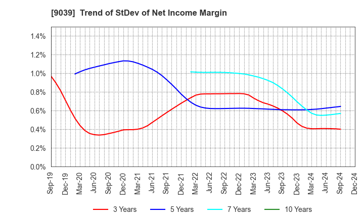 9039 Sakai Moving Service Co.,Ltd.: Trend of StDev of Net Income Margin