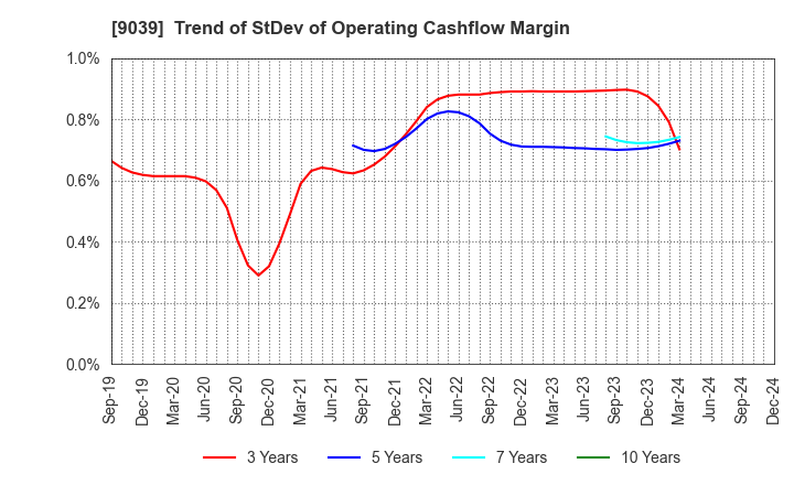 9039 Sakai Moving Service Co.,Ltd.: Trend of StDev of Operating Cashflow Margin