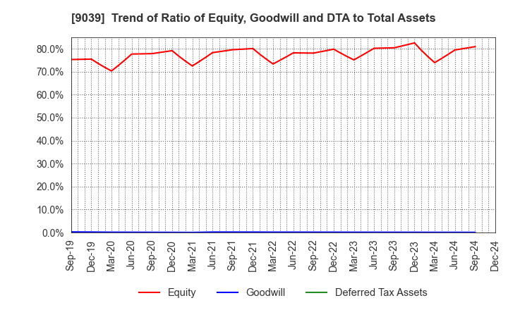 9039 Sakai Moving Service Co.,Ltd.: Trend of Ratio of Equity, Goodwill and DTA to Total Assets