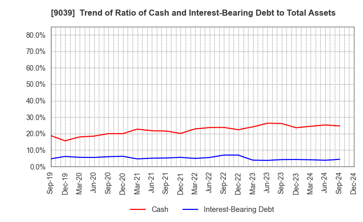 9039 Sakai Moving Service Co.,Ltd.: Trend of Ratio of Cash and Interest-Bearing Debt to Total Assets