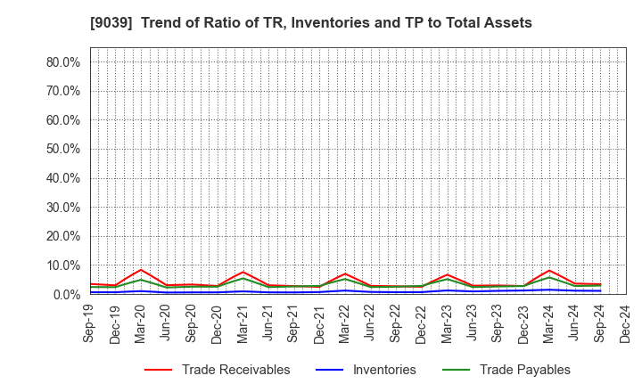 9039 Sakai Moving Service Co.,Ltd.: Trend of Ratio of TR, Inventories and TP to Total Assets