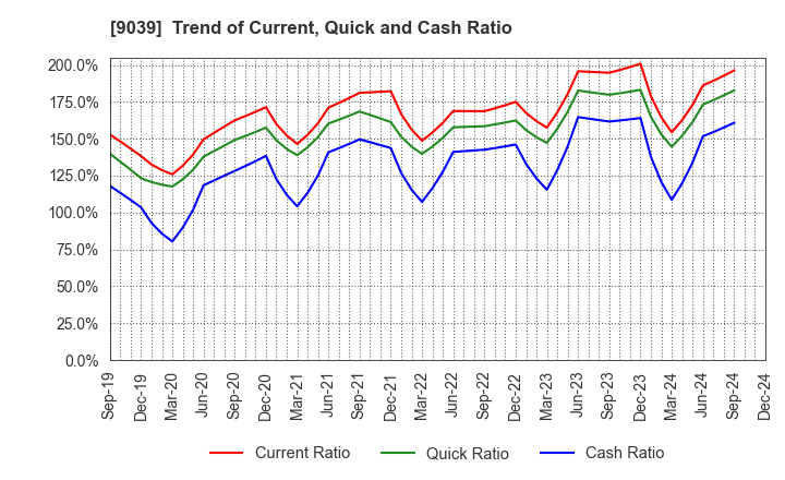 9039 Sakai Moving Service Co.,Ltd.: Trend of Current, Quick and Cash Ratio