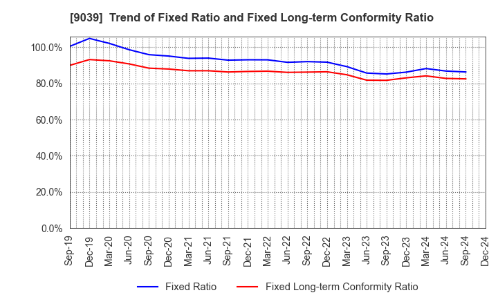 9039 Sakai Moving Service Co.,Ltd.: Trend of Fixed Ratio and Fixed Long-term Conformity Ratio