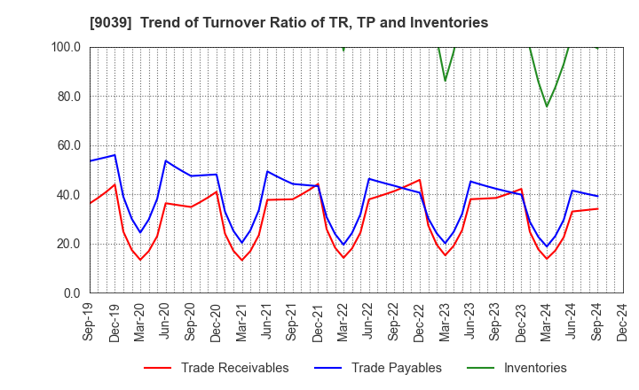 9039 Sakai Moving Service Co.,Ltd.: Trend of Turnover Ratio of TR, TP and Inventories