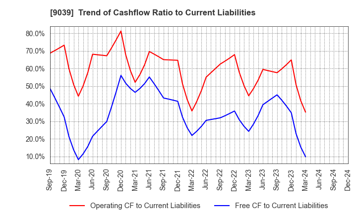 9039 Sakai Moving Service Co.,Ltd.: Trend of Cashflow Ratio to Current Liabilities