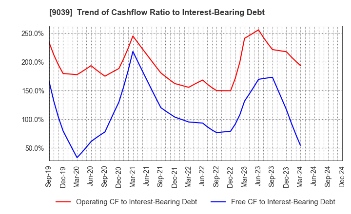 9039 Sakai Moving Service Co.,Ltd.: Trend of Cashflow Ratio to Interest-Bearing Debt