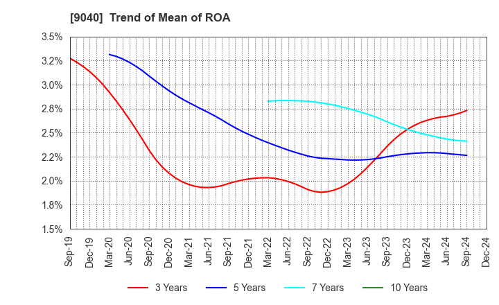 9040 Taiho Transportation Co.,Ltd.: Trend of Mean of ROA