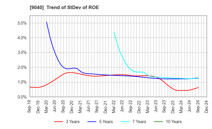 9040 Taiho Transportation Co.,Ltd.: Trend of StDev of ROE