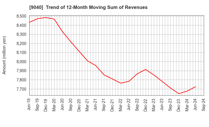 9040 Taiho Transportation Co.,Ltd.: Trend of 12-Month Moving Sum of Revenues