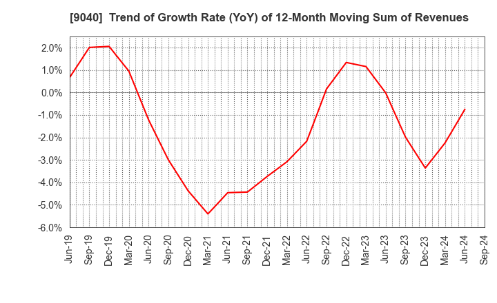 9040 Taiho Transportation Co.,Ltd.: Trend of Growth Rate (YoY) of 12-Month Moving Sum of Revenues