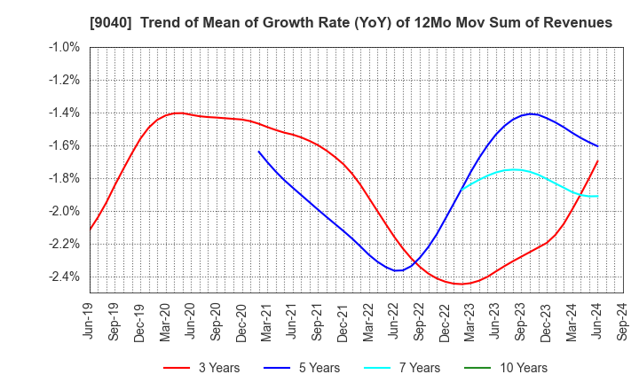 9040 Taiho Transportation Co.,Ltd.: Trend of Mean of Growth Rate (YoY) of 12Mo Mov Sum of Revenues