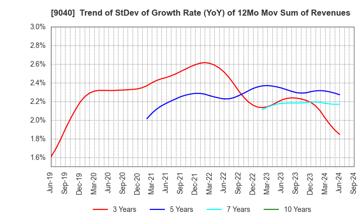 9040 Taiho Transportation Co.,Ltd.: Trend of StDev of Growth Rate (YoY) of 12Mo Mov Sum of Revenues