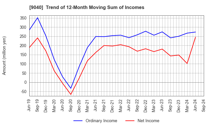 9040 Taiho Transportation Co.,Ltd.: Trend of 12-Month Moving Sum of Incomes