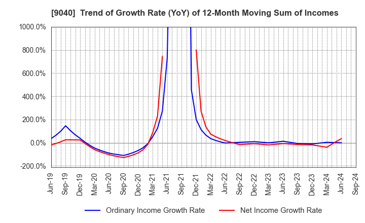 9040 Taiho Transportation Co.,Ltd.: Trend of Growth Rate (YoY) of 12-Month Moving Sum of Incomes