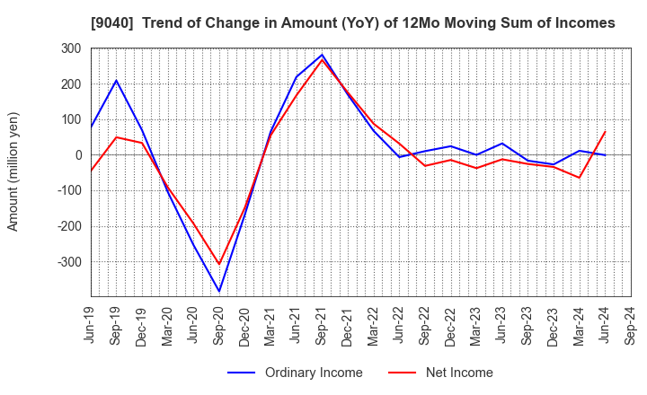 9040 Taiho Transportation Co.,Ltd.: Trend of Change in Amount (YoY) of 12Mo Moving Sum of Incomes