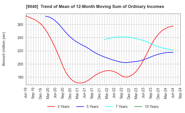 9040 Taiho Transportation Co.,Ltd.: Trend of Mean of 12-Month Moving Sum of Ordinary Incomes