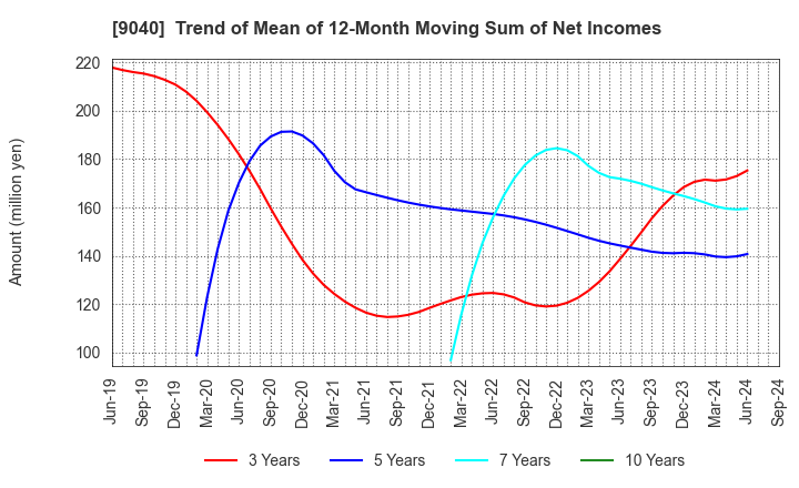 9040 Taiho Transportation Co.,Ltd.: Trend of Mean of 12-Month Moving Sum of Net Incomes