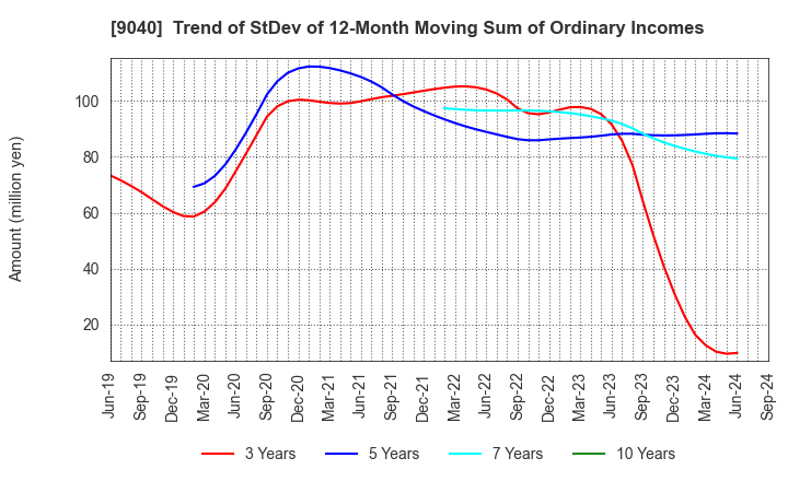 9040 Taiho Transportation Co.,Ltd.: Trend of StDev of 12-Month Moving Sum of Ordinary Incomes