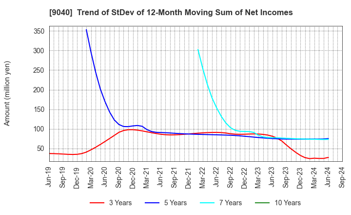 9040 Taiho Transportation Co.,Ltd.: Trend of StDev of 12-Month Moving Sum of Net Incomes