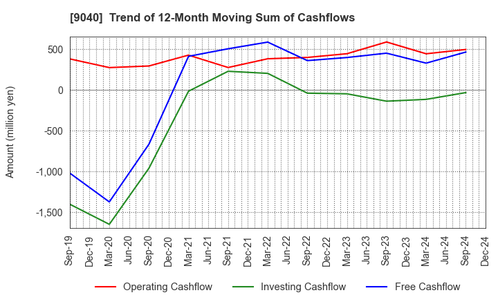 9040 Taiho Transportation Co.,Ltd.: Trend of 12-Month Moving Sum of Cashflows