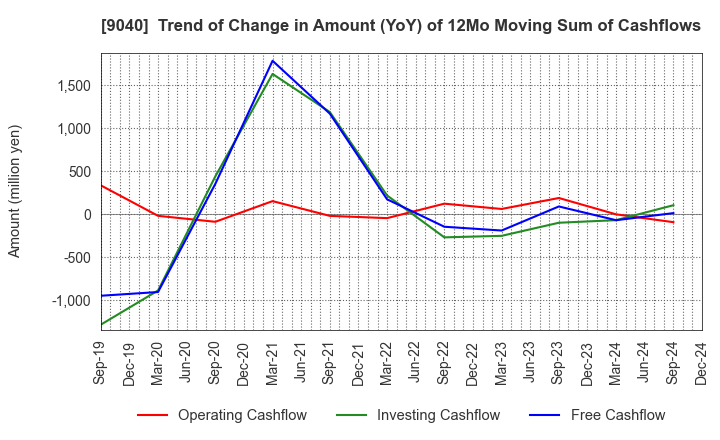 9040 Taiho Transportation Co.,Ltd.: Trend of Change in Amount (YoY) of 12Mo Moving Sum of Cashflows