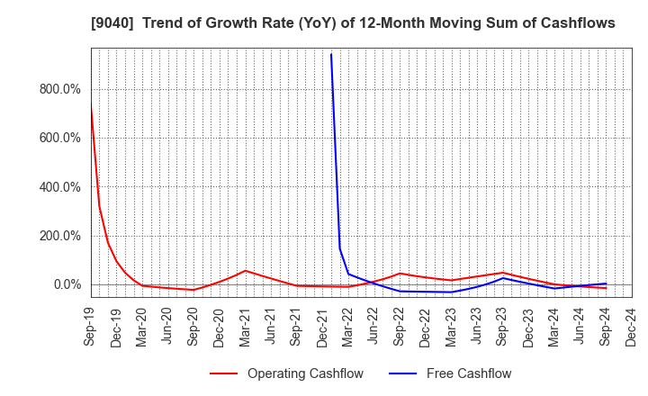 9040 Taiho Transportation Co.,Ltd.: Trend of Growth Rate (YoY) of 12-Month Moving Sum of Cashflows