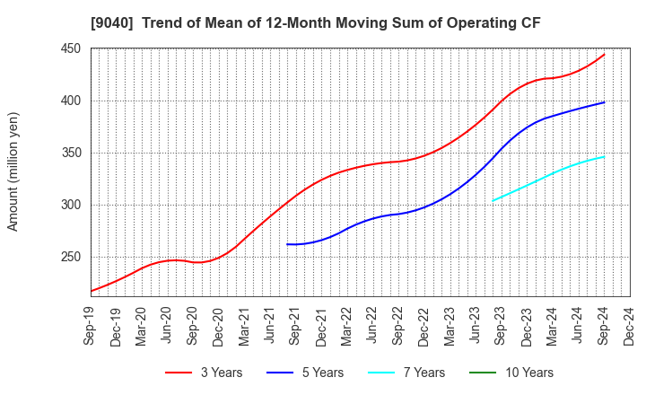 9040 Taiho Transportation Co.,Ltd.: Trend of Mean of 12-Month Moving Sum of Operating CF