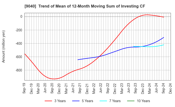 9040 Taiho Transportation Co.,Ltd.: Trend of Mean of 12-Month Moving Sum of Investing CF