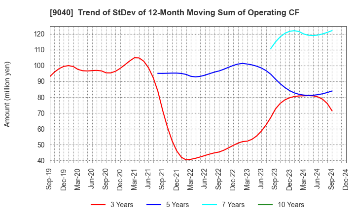 9040 Taiho Transportation Co.,Ltd.: Trend of StDev of 12-Month Moving Sum of Operating CF