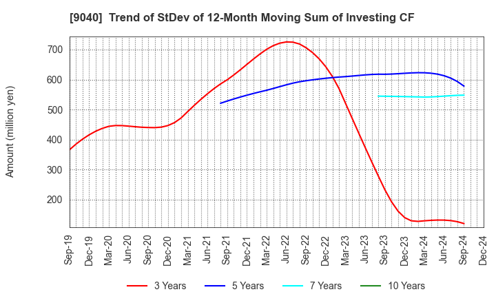 9040 Taiho Transportation Co.,Ltd.: Trend of StDev of 12-Month Moving Sum of Investing CF