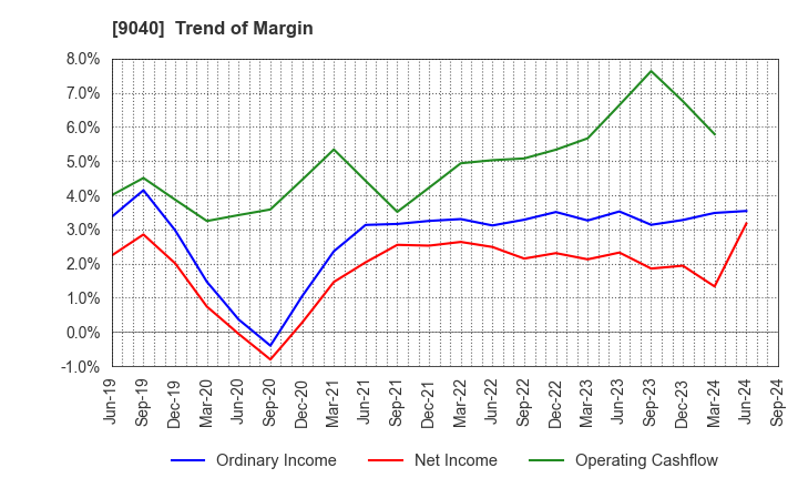 9040 Taiho Transportation Co.,Ltd.: Trend of Margin