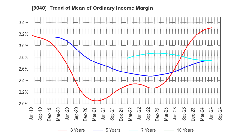 9040 Taiho Transportation Co.,Ltd.: Trend of Mean of Ordinary Income Margin