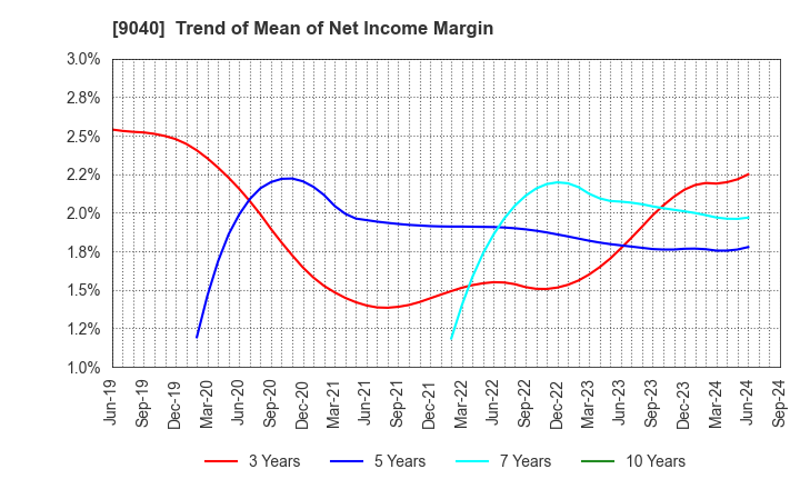 9040 Taiho Transportation Co.,Ltd.: Trend of Mean of Net Income Margin