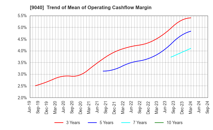 9040 Taiho Transportation Co.,Ltd.: Trend of Mean of Operating Cashflow Margin