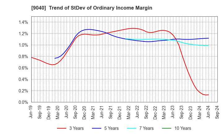 9040 Taiho Transportation Co.,Ltd.: Trend of StDev of Ordinary Income Margin