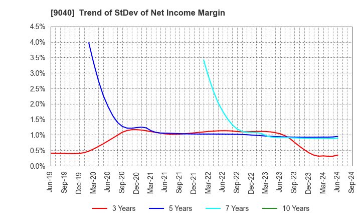 9040 Taiho Transportation Co.,Ltd.: Trend of StDev of Net Income Margin