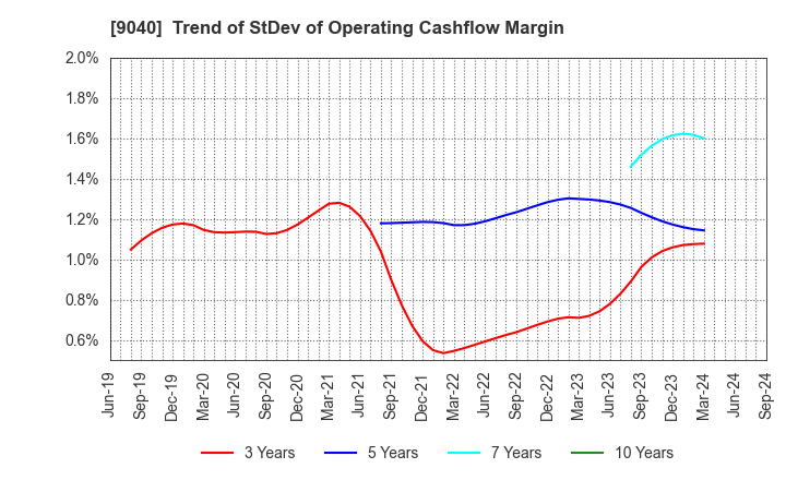 9040 Taiho Transportation Co.,Ltd.: Trend of StDev of Operating Cashflow Margin