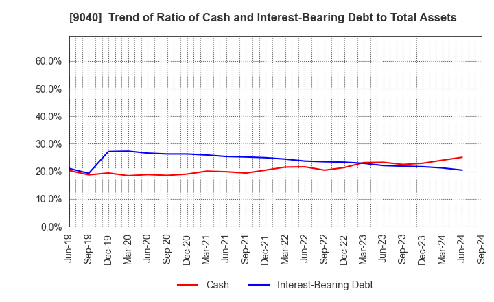 9040 Taiho Transportation Co.,Ltd.: Trend of Ratio of Cash and Interest-Bearing Debt to Total Assets