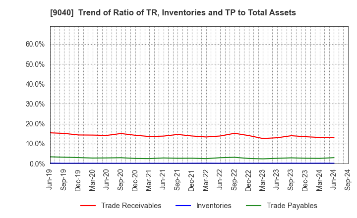 9040 Taiho Transportation Co.,Ltd.: Trend of Ratio of TR, Inventories and TP to Total Assets