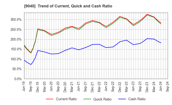 9040 Taiho Transportation Co.,Ltd.: Trend of Current, Quick and Cash Ratio